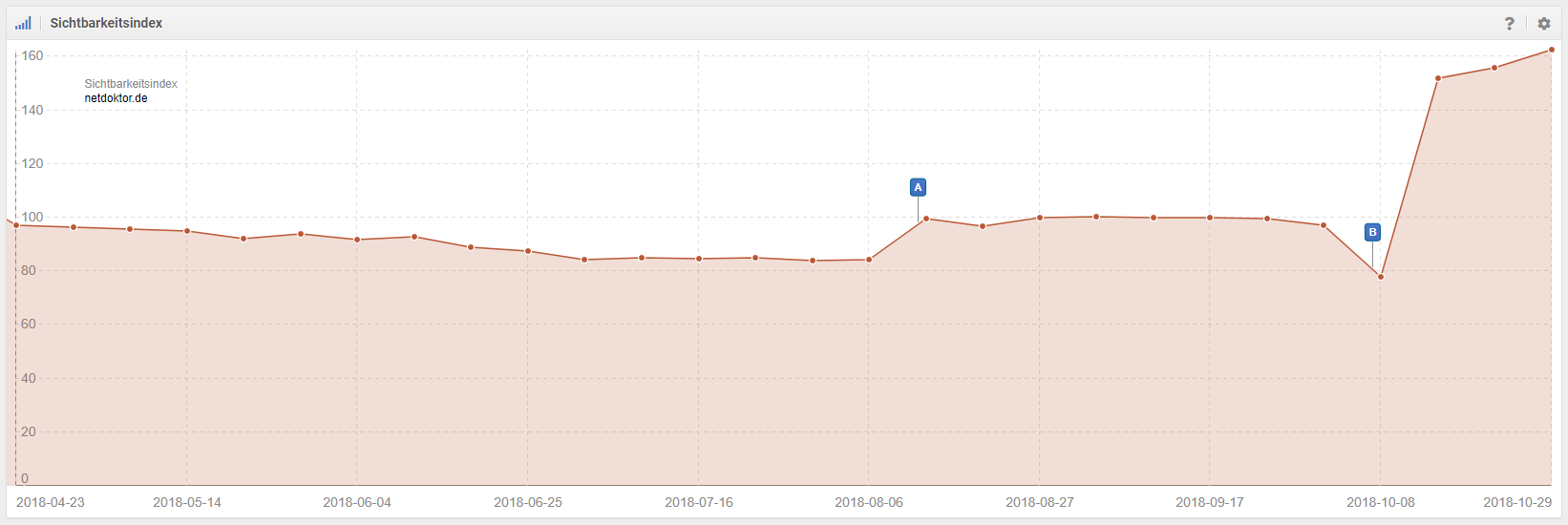 Screenshot Sichtbarkeitsindex Netdoktor